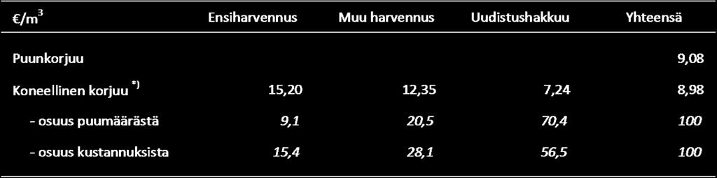 Korjuun yksikkökustannukset 2007 (hakkuutapa) * ) Koneellinen hakkuu sekä