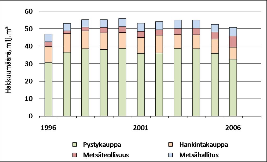 Markkinahakkuut omistajaryhmittäin 1996 2006 Lähde: