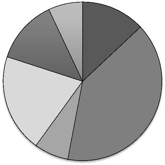 Työskentely opintojen aikana (tutkinnon alaan liittyvä työ/kk) Ei yhtään 1 7 % 1 6 kk 6 40 % 7 12 kk 4 27 % 13 24 kk 1 7 % 25 36 kk 1 7 % Yli kolme vuotta 2 7 % Suurin osa (93 %) vastaajista on