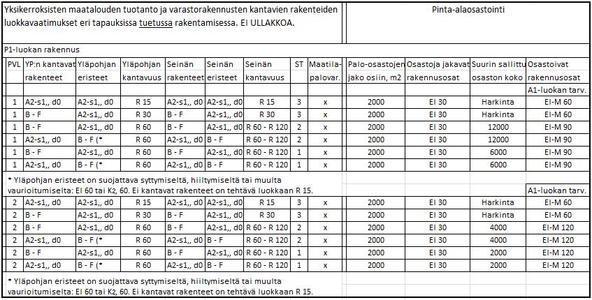 Liite 3 1 Maatalouden tuotantorakennusten (joissa ei ole ullakkoa