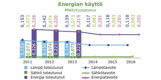 Raision vuosikertomus / Ympäristö / Tavoitteet 2012-2016 Vuosi 2013 Vuoteen 2011 verrattuna energian ominaiskäyttö tuotetonnia kohden väheni vuonna 2013 vajaalla 2,6 prosentilla.