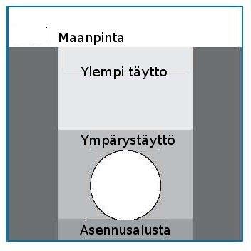 4. KAIVANTO Mikäli ei ole varmuutta asennusalustan kivettömyydestä, on alusta tehtävä sorasta 0-6 mm, jonka suurin