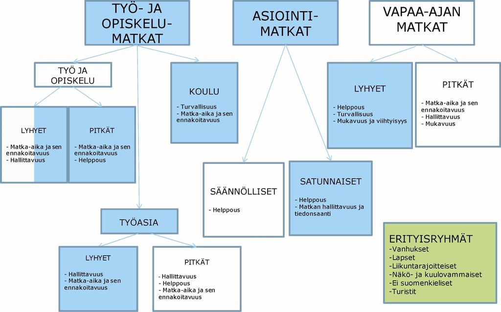 24 3 Tarvelähtöinen lähestymistapa 3.1 Matkojen ryhmittely 3.1.1 Ryhmittelyn perusteet Matkojen ryhmittelyllä pyrittiin luomaan matkaryhmiä, joiden sisällä ihmisten palvelutaso-odotukset ovat mahdollisimman homogeeniset.