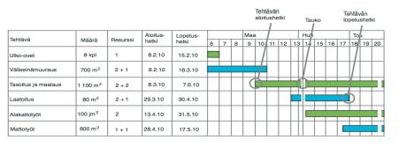 14 5.1 Aikataulujen esitysmuodot 5.1.1 Jana-aikataulu Kuvassa 6 esitetty jana-aikataulu on selkeästi yleisin ja suosituin aikataulumuoto rakennustyömaalla.