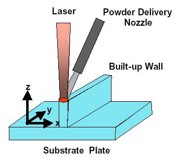 Prosessin kuvaus - 3D-komponenttien laseravusteinen valmistus suoraan CAD-mallista - lasersäde sulattaa polttotäplään injektoidun metallijauheen - komponentti valmistuu kerroksittain