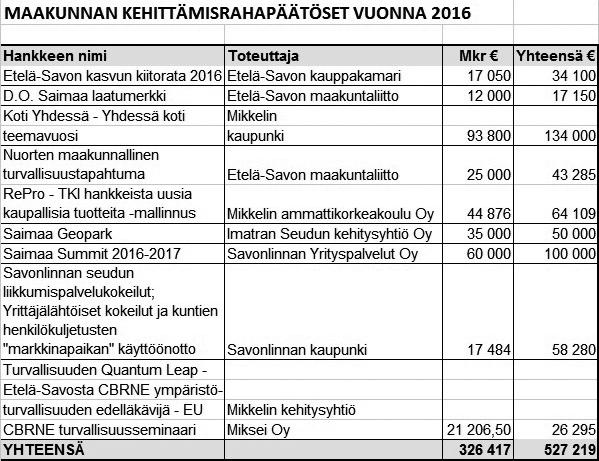 Taulukko 13. Maakuntaliiton rahoittamat maakunnan kehittämisrahahankkeet vuonna 2016.