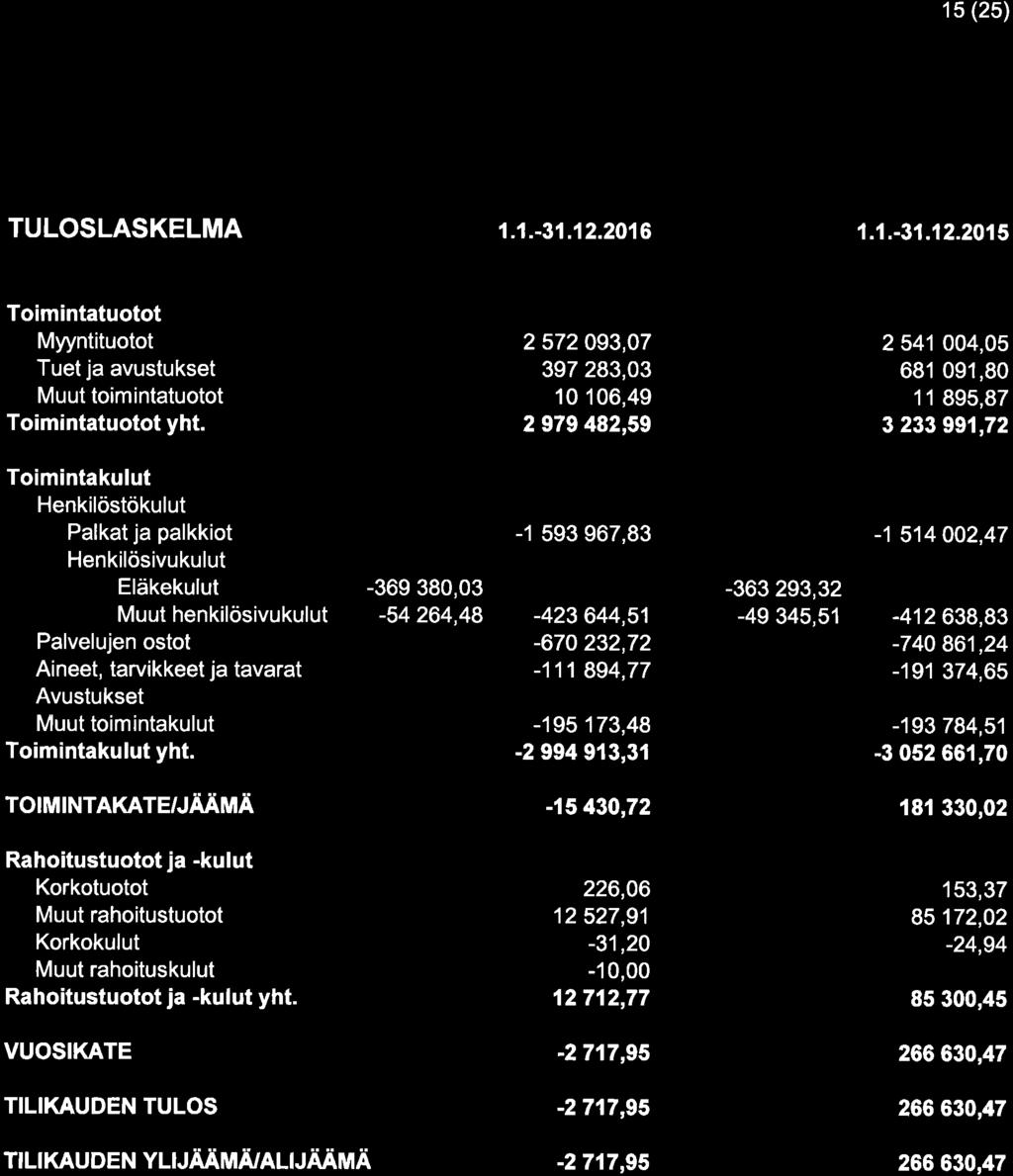 15 (25) TULOSLASKELMA 1.1.-31.12.2016 1.1.-31.12.2015 Toimintatuotot Myyntituotot Tuet ja avustukset Muut toimintatuotot Toimintatuotot yht.