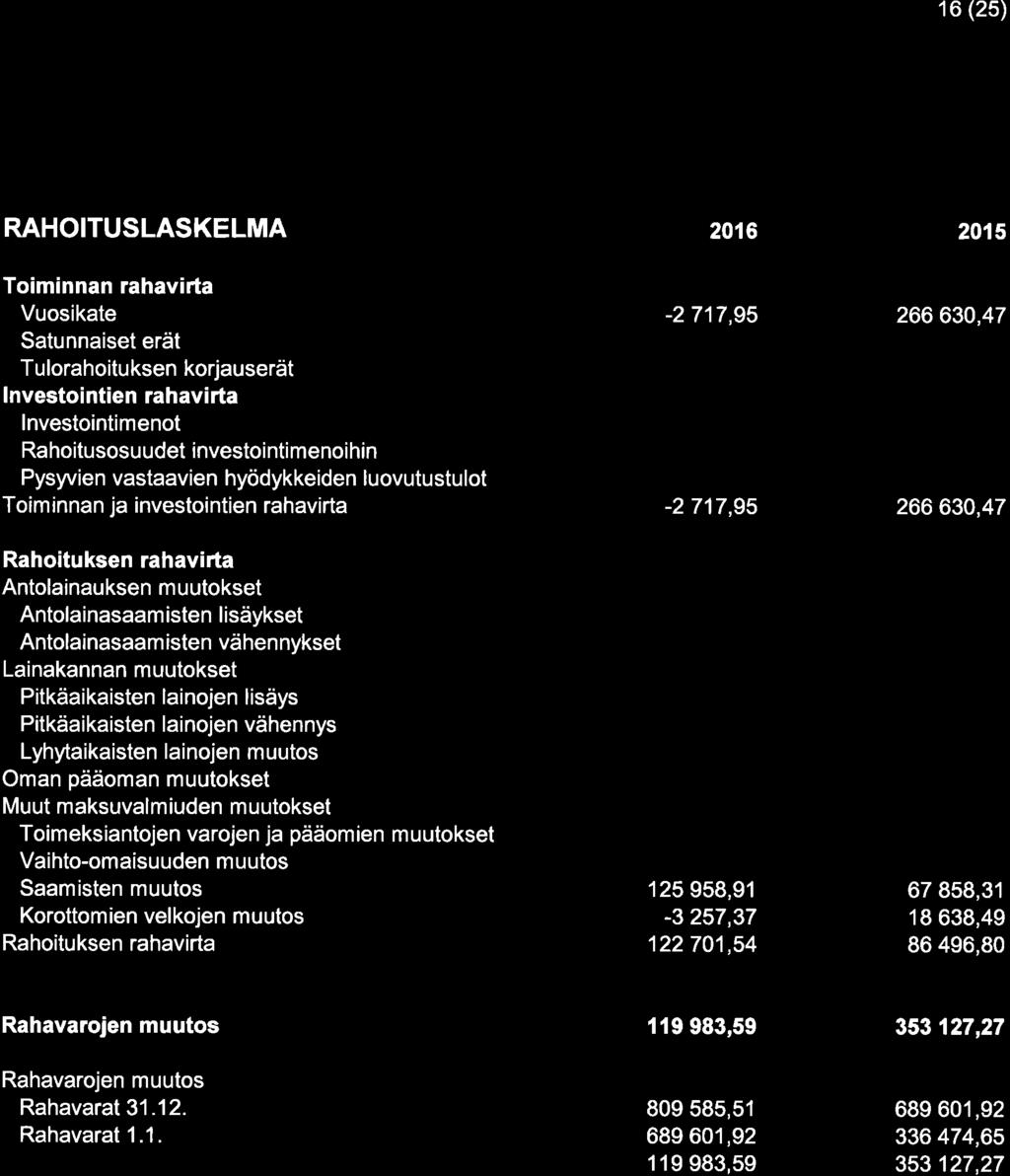 16 (25) RAHOITUSLASKELMA Toiminnan rahavirta Vuosikate Satunnaiset erät Tulorahoituksen korjauserät lnvestointien rahavirta lnvestointimenot Rahoitusosuudet investointimenoihin Pysyvien vastaavien