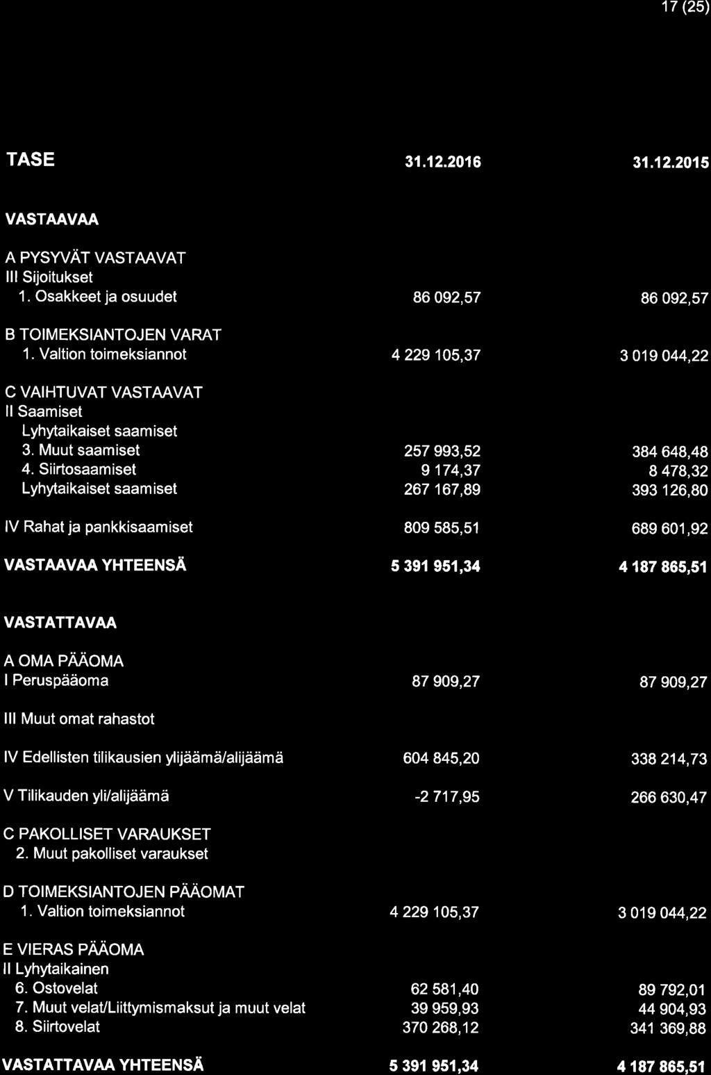 17 (25) TASE 31.12.2016 31.12.2015 VASTAAVAA A PYSWÁT VASTAAVAT lll Sijoitukset 1. Osakkeetja osuudet B TOIMEKSIANTOJEN VARAT I.