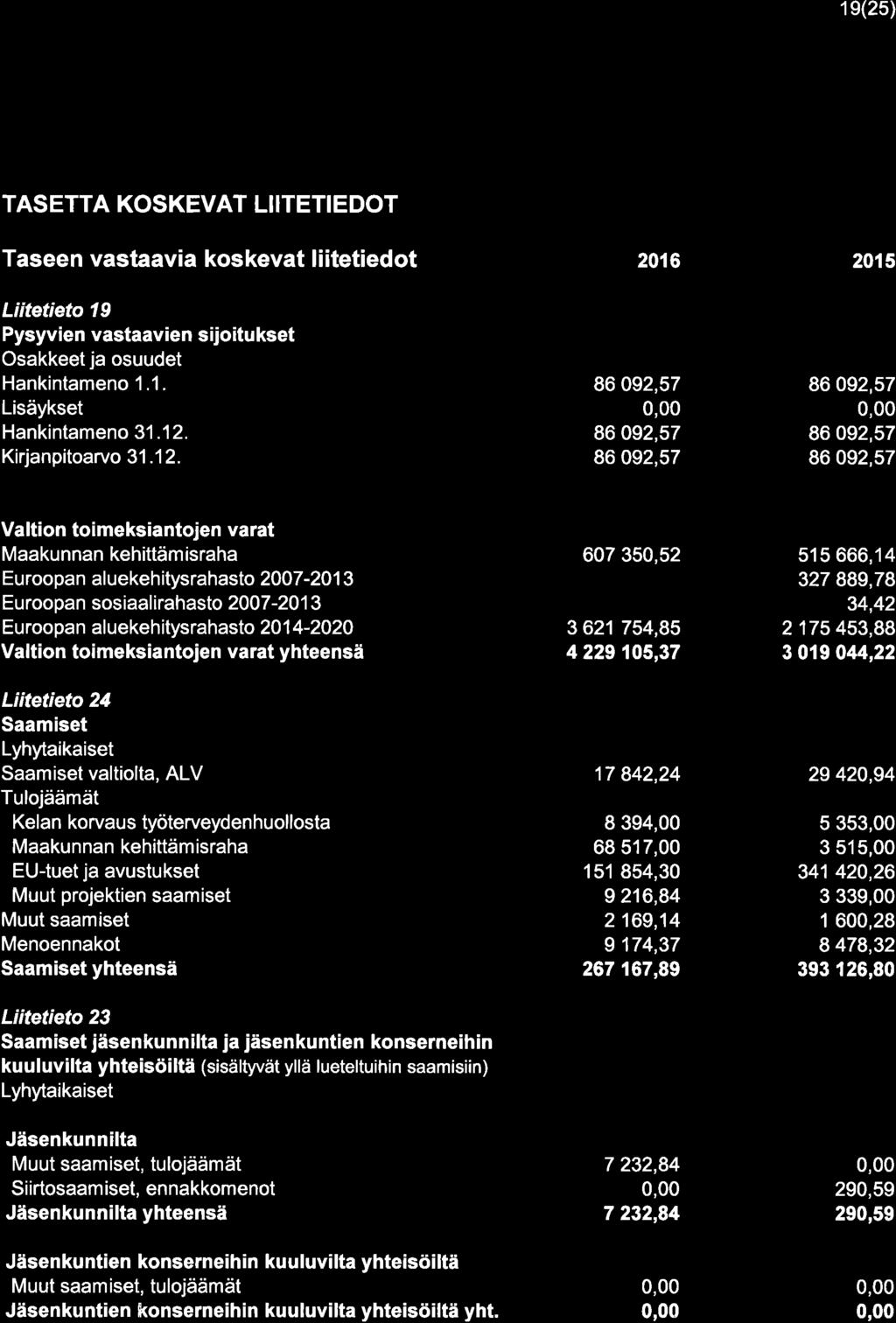 1e(25) ii TASETTA KOSKEVAT LIITETIEDOT Taseen vastaavia koskevat liitetiedot Liitetieto 19 Pysyvien vastaavien sijoitukset Osakkeet ja osuudet Hankintameno 1.1. Lisäykset Hankintameno 31.12.
