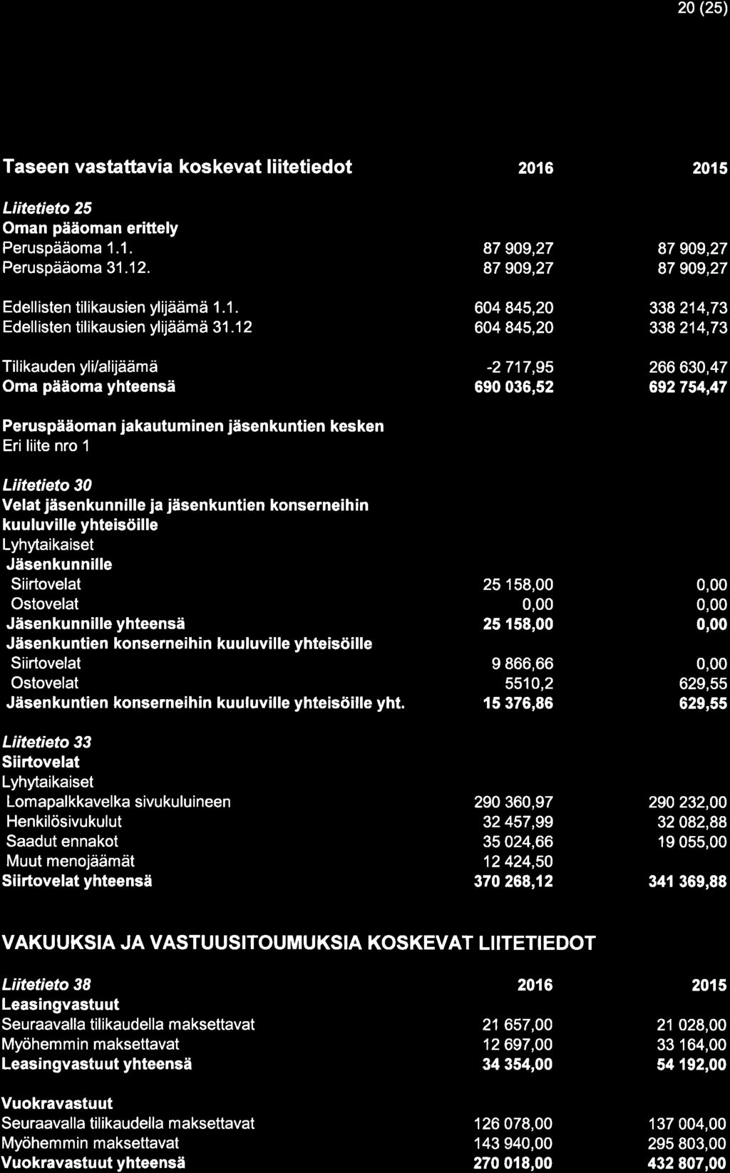 20 (25) Taseen vastattavia koskevat liitetiedot Liitetieto 25 Oman pääoman erittely Peruspääoma 1.1. Peruspääoma 31.12. Edellisten tilikausien ylijäämä 1.1. Edell isten tilikausien ylijàämä 31.