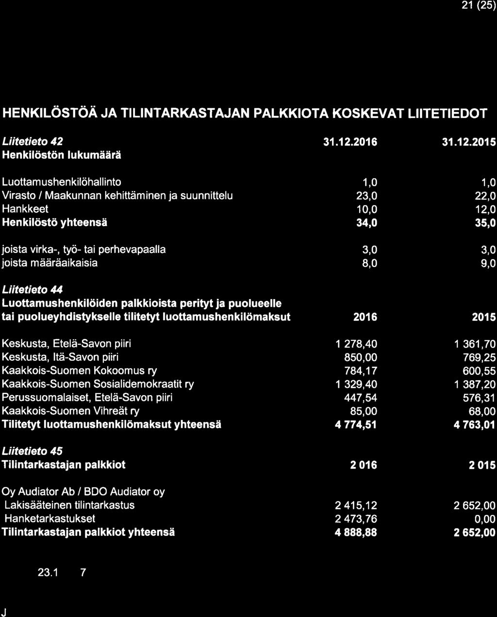 21(25) HENKLöSTöÄ JA TILINTARKASTAJAN PALKKIOTA KOSKEVAT LIITETIEDOT Liitetieto 42 Henkilöstön lukumäärä 31.12.