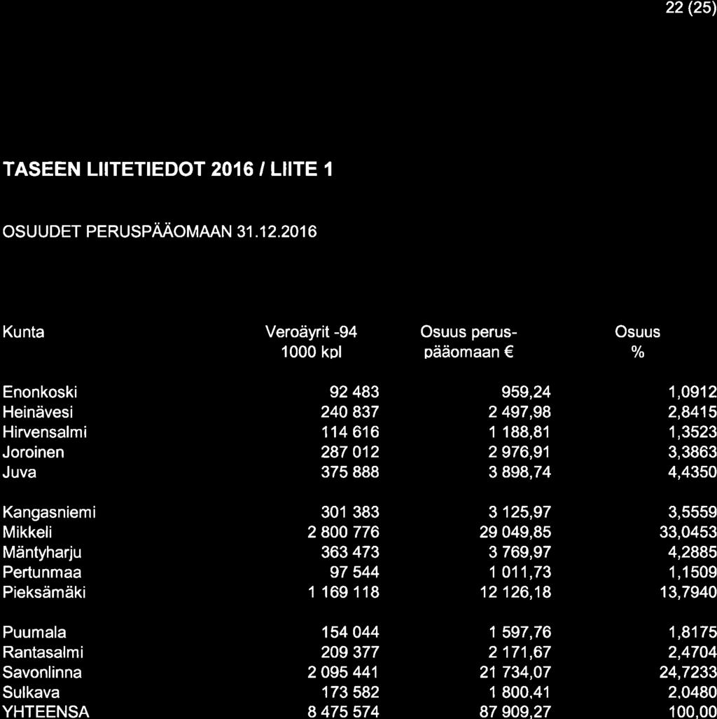 22 (25) TASEEN LIITETIEDOT 2016 / LIITE I OSU UDET PERUSPAAOMAAN 31.12.