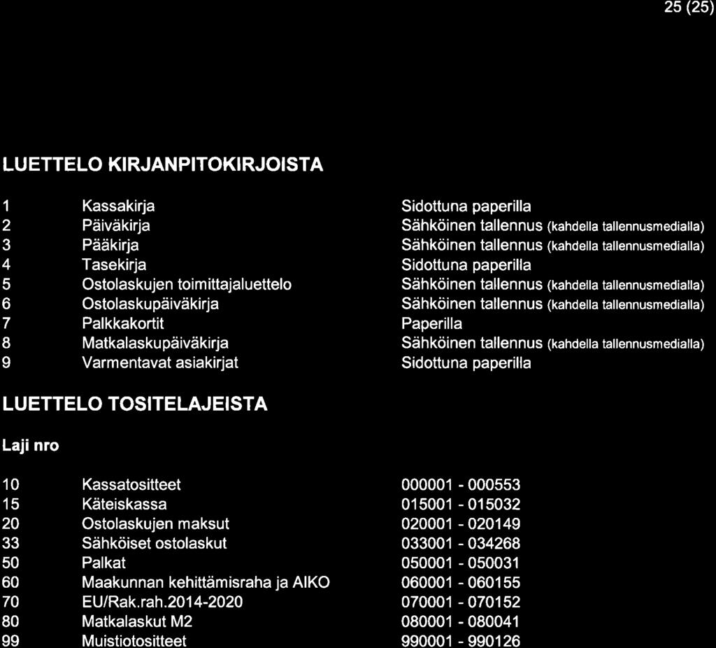 25 (25) LU ETTELO KIRJANPITOKIRJOISTA 1 2 3 4 5 6 7 I Kassakirja Päiväkirja Pääkirja Tasekirja Ostolaskujen toim ittajaluettelo Ostolaskupäiväkirja Palkkakortit Matkalaskupäiväkirja Varmentavat