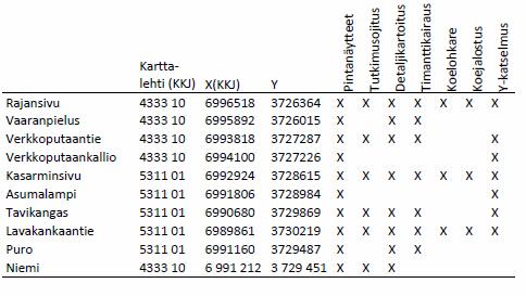 Koidanvaara, Ilomantsi: Mustan kiven tutkimukset 2011-2012 3 2 TUTKIMUSMENETELMÄT Tehtyjen geologisten ja tuotantoteknisten tutkimusten (taulukot 1 ja 2) tavoitteena oli selvittää kohteiden