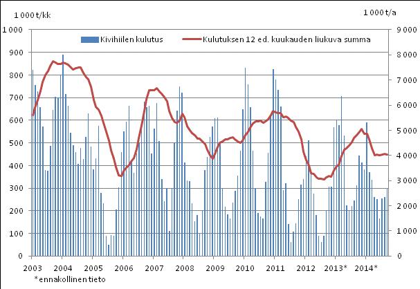 Energia 2014 Kivihiilen kulutus 2014, 3 vuosineljännes Kivihiilen kulutus väheni 23 prosenttia tammi-syyskuussa Korjattu 28102014 Korjatut kohdat merkitty punaisella Tilastokeskuksen ennakkotietojen