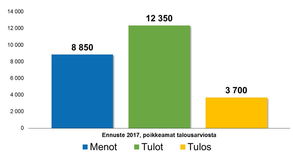 Sairaanhoitotoiminta Alustava ennuste 2017-03