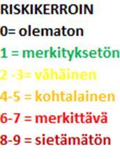 Riskikartoitus Tunnistetuista riskeistä koottiin riskikartta Riskikerroin = Riskin todennäköisyys * Riskin vaikutus Toimialariippumattomia riskejä on tunnistettu melko paljon, > 40 kpl Suuri osa