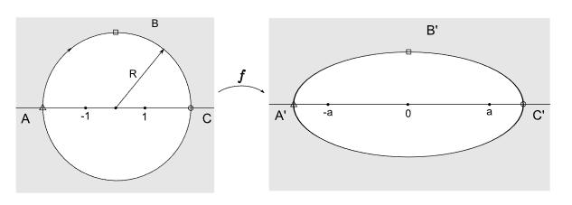 3. Konformikuvaus 35 Tällöin ympyrä z = R kuvautuu ellipsille u = a(r + 1 ) cos θ, 0 2 R v = a(r 1 ) sin θ 2 R θ < 2π Kuva 3.5: KunR > 1, niin alue z > R kuvautuu elllpisin ulkopuolelle [20].