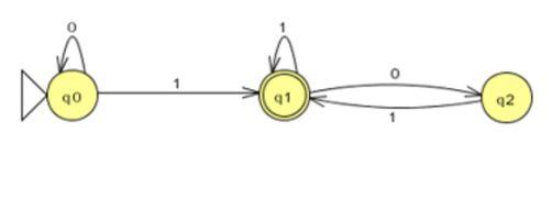 Äärellisten tilojen automaatti Äärellisten tilojen automaatti! Edellä esitetty assosiationistinen malli kielelle on esimerkki äärellisten tilojen automaatista (finite states automaton).