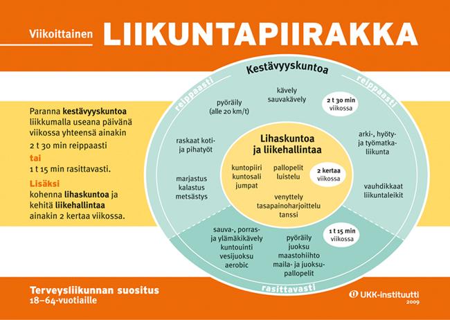 11 KUVA 1. UKK-instituutin liikuntapiirakka (UKK-instituutti 2014). Liikunnalla on myös iso merkitys työkyvyn säilyttämisen kannalta sekä sairauspoissaolojen vähentämiseen.