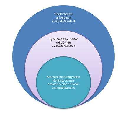 Kielitaidon osaamisalueita * Työelämässä tarvittava kielitaito rakentuu yleiskielitaidon perustalle.