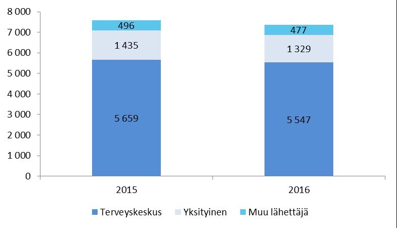 Pohjoinen Keski-Suomi Lähetteet lähettäjän mukaan, kuukaudet 1-8 7 590-237 lähetettä, = - 3,1 % 7 353-19 lähetettä = - 3,8 % - 106 lähetettä = - 7,4 % -