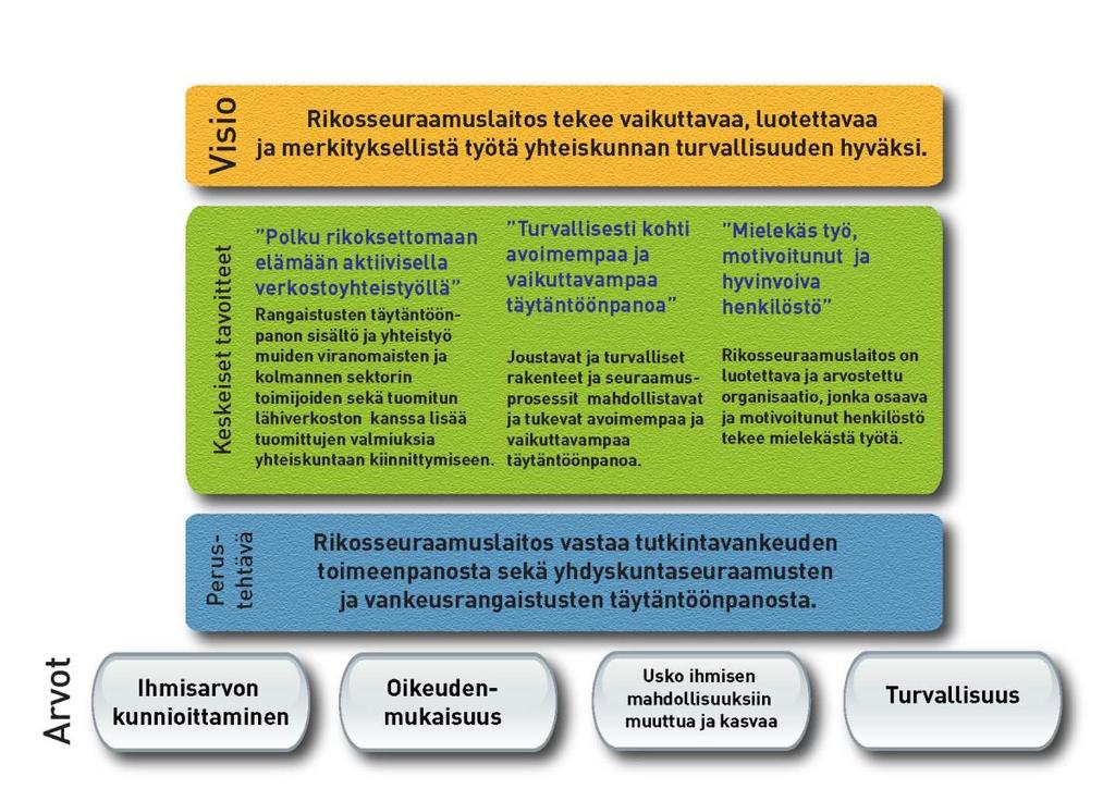 21 Rikosseuraamuslaitoksen strategia 2011 2020 Kuvio 3.