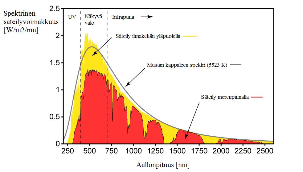 10 Kuva 3.1. Auringon säteilyenergian voimakkuus aallonpituutta kohti ilmakehän yläpuolella, sekä meren pinnalla. Vertailukohteena mustan kappaleen 5523 K spektri (muokattu lähteestä [27]).