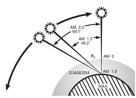 11 nähden, matka on lyhimmillään. Tason poiketessa välimatka kasvaa ja säteilyn intensiteetti pienenee. Tätä ilmiötä kuvaamaan on kehitetty ilmamassaluku (Air mass number, AM). Kuvassa 3.