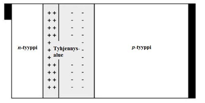 18 liitoksen yli. Tätä pn-liitoksen aiheuttamaa potentiaalieroa ɸ kutsutaan myös kynnysjännitteeksi, ja tätä ilmiötä kuvaa Poissonin yhtälö [31]. 2 ɸ = q ɛ (n 0 p 0 + N A N D + ), (3.