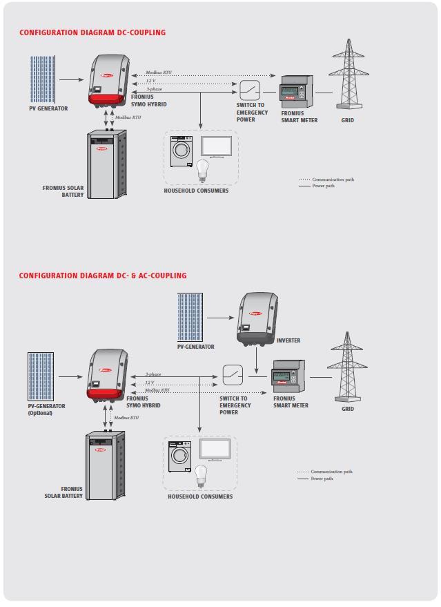 61 LIITE III: FRONIUS ENERGY PACKAGEN TOIMINTAPERIAATE