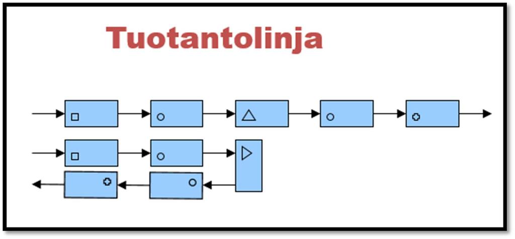 21 5 LAYOUT-TYYPIT Layout-tyyppi valitaan tuotevalikoiman laajuuden ja tuotettavien määrien perusteella.