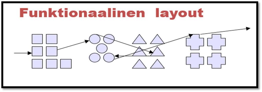 22 tuotantolinja on helppo ja sitä ohjataan käytännössä yhtenä kokonaisuutena. Sen toiminta käytännössä pakottaa ohjaaman sitä fifo-periaatteella (first in first out).