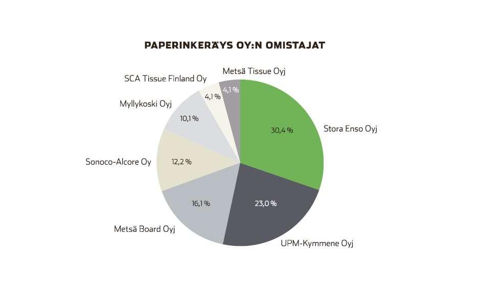 8 2 PAPERINKERÄYS OY Yritys on Suomalaisten metsäyhtiöiden omistama jätteen ja romun tukkukauppa (KUVA 1).