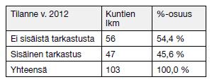 Sisäisen tarkastuksen levinneisyys kuntiin (yli 10.