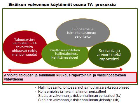 toiminnan kuukausiraportoinnin ja välitilinpäätöksen yhteydessä - Hallintosääntö, johtosäännöt ja muut määräykset ja ohjeet - Konserniohje