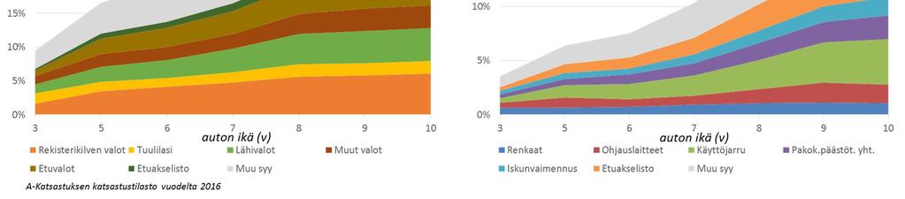 Vuonna 2016 yksityisessä käytössä olleiden henkilöautojen mittarilukema oli 7-vuotiailla henkilöautoilla noin 115 000 kilometriä ja 9-vuotiailla 159 000 kilometriä.