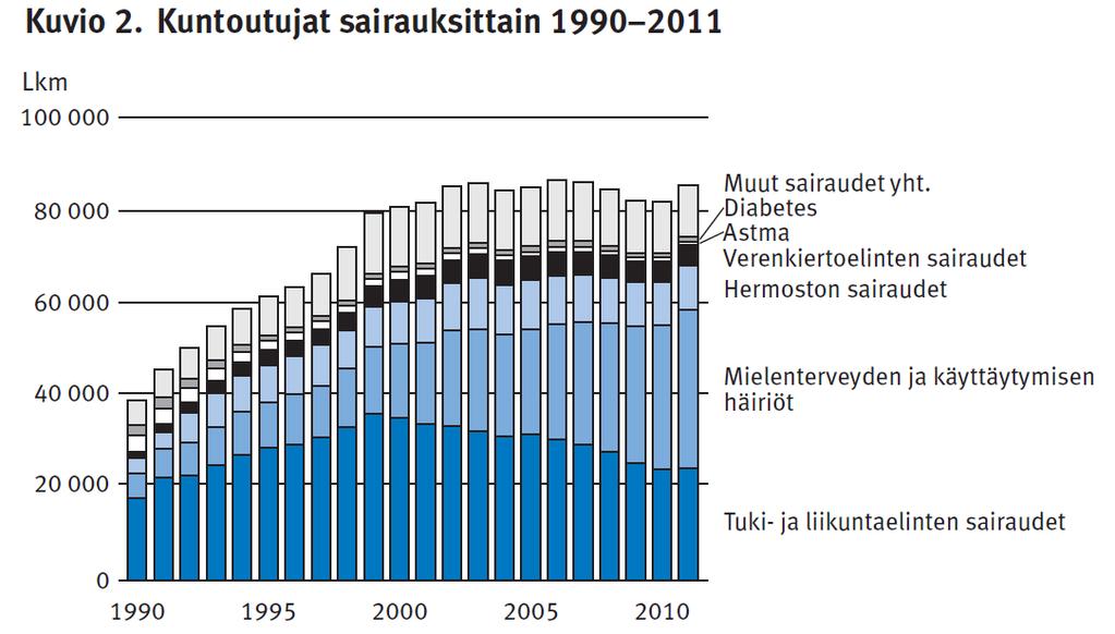 Kuntoutuspsykoterapia Kela korvaa kuntoutuspsykoterapiaa 16 67-vuotiaille alle 16-vuotiaiden terapiasta vastaa julkinen terveydenhuolto Psykoterapiaa voi antaa terapeutti, jonka koulutuksen