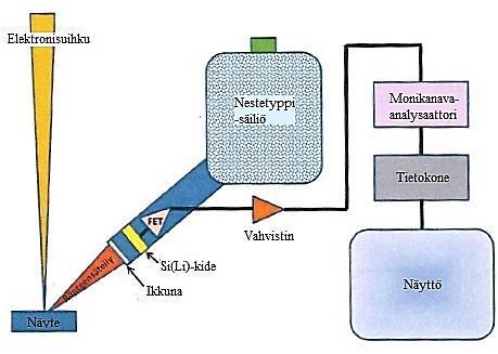 47 Kuva 18. EDS-laitteiston periaatekuva. Muokattu lähteestä [57]. Kuvasta 18 nähdään, että tutkittavaa näytettä suihkutetaan elektronisuihkulla.