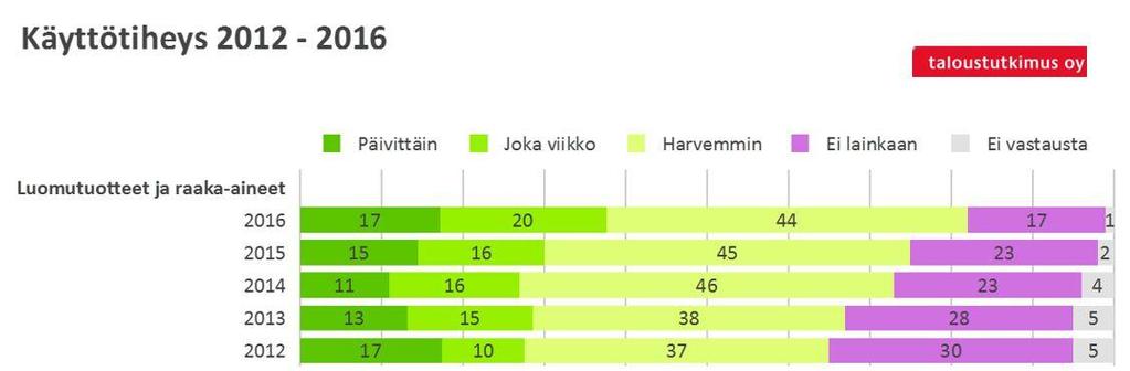 Luomu ammattikeittiöissä Lähes joka kolmas ammattikeittiö käyttää jotain luomuraaka-ainetta viikoittain Eniten luomuraaka-aineita