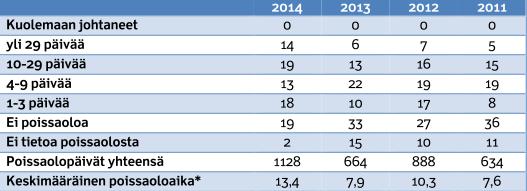 20 Taulukko 2. Työturvallisuuteen kohdistuvien poikkeamien jakautuminen (Liikennevirasto 2015, 23.).