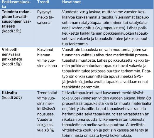 22 Työmaiden junaliikenteelle aiheuttamien vaaratilanteiden määrä on pysynyt melko vakiona viime vuosina. Ilkivallan aiheuttamien vaaratilanteiden määrä on ollut räjähdysmäisessä kasvussa.