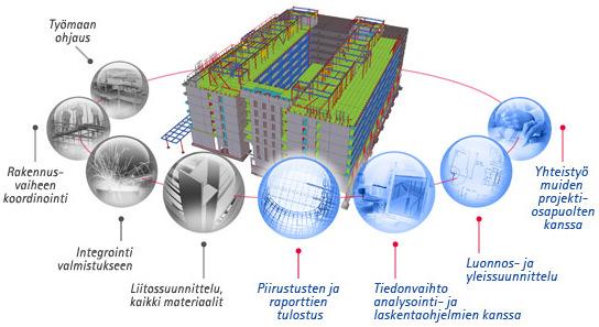 Kuva 2.1 Tekla Structures BIM (building information model) (Tekla a.