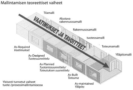 Tulevaisuudessa yhden tuotemallin alla on suurin osa rakentamiseen liittyvistä tiedoista kuten: suunnitelmadokumentit havainnollistavat mallit aikataulut mitta- ja määrätiedot kustannukset