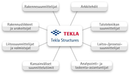 Kuva 2.3 Tuotemalli ja sen käyttäjät (Tekla b.) 2.