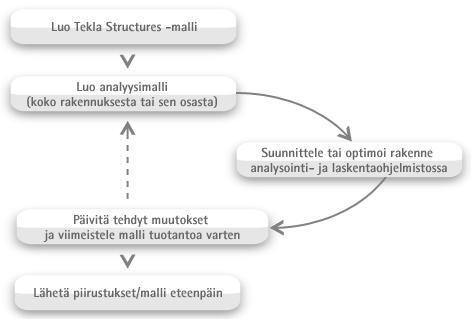 Useisiin tuotemallinnusohjelmiin on liitetty mahdollisuus käyttää jotain rakenteiden mitoitusohjelmaa, esimerkiksi Tekla Structures/Staad.