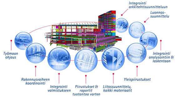 Kuva 3.3 Tekla Structures -ohjelmiston ominaisuuksia (Tekla i.