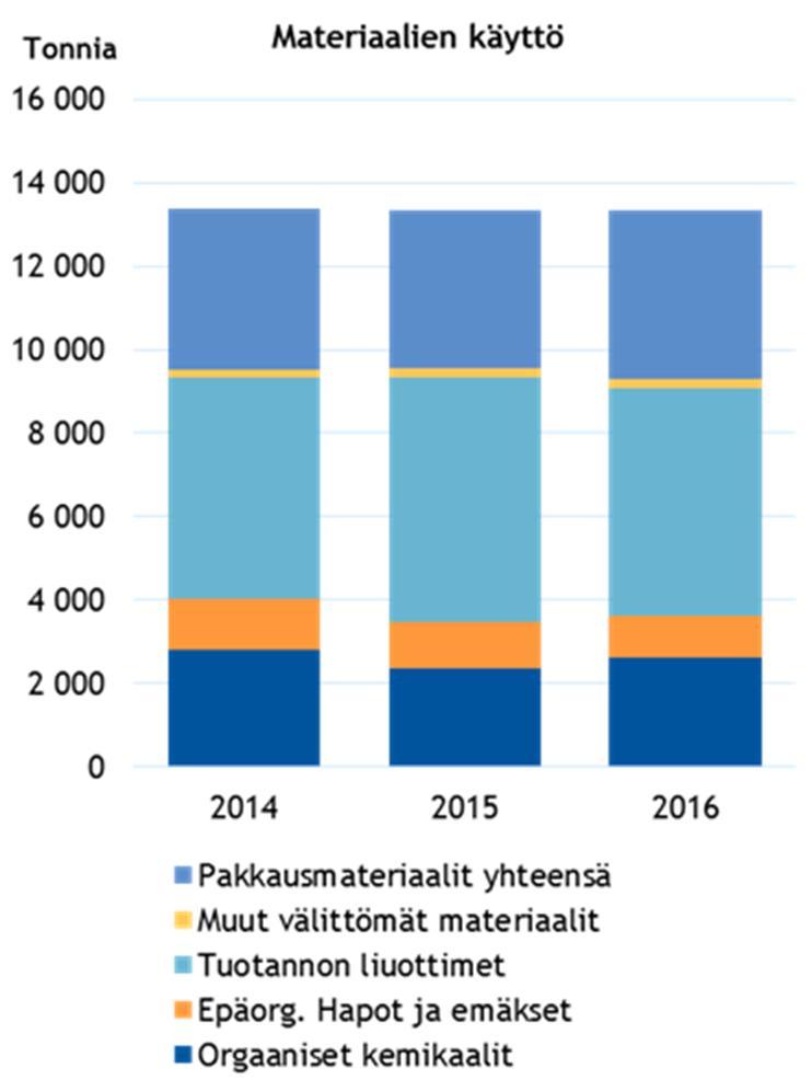 Orion-konsernin yritysvastuuraportti 2016 24/65 Materiaalien käyttö Tonnia 2014 2015 2016 Valmistusaineet: Orgaaniset kemikaalit 2 822 2 367 2 610 Epäorgaaniset kemikaalit 146 195 193 Epäorg.