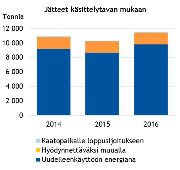 Orion-konsernin yritysvastuuraportti 2016 27/65 Valtaosa konsernimme tuottamasta jätteestä on vaarallista jätettä.